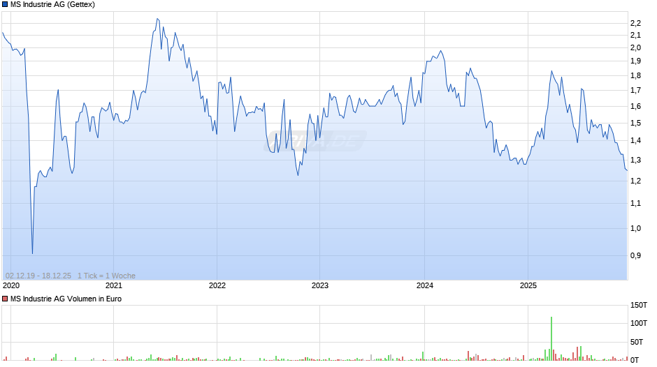 MS Industrie Chart