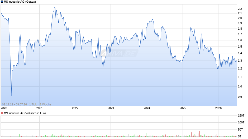 MS Industrie Chart