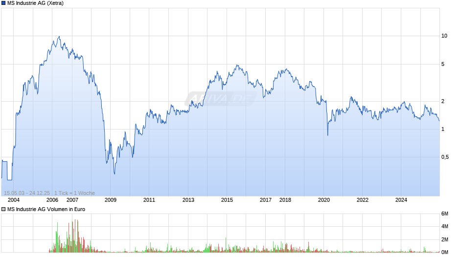 MS Industrie Chart