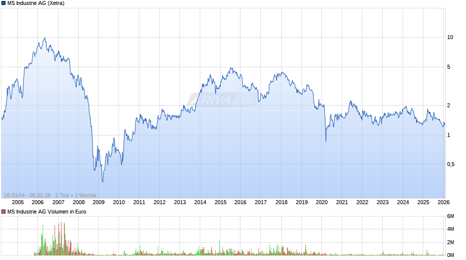 MS Industrie Chart