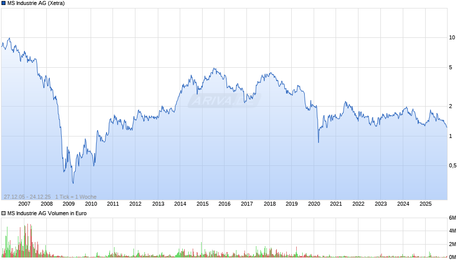 MS Industrie Chart