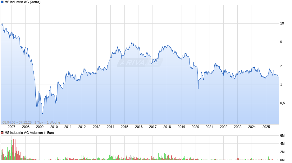 MS Industrie Chart