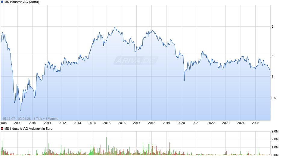 MS Industrie Chart