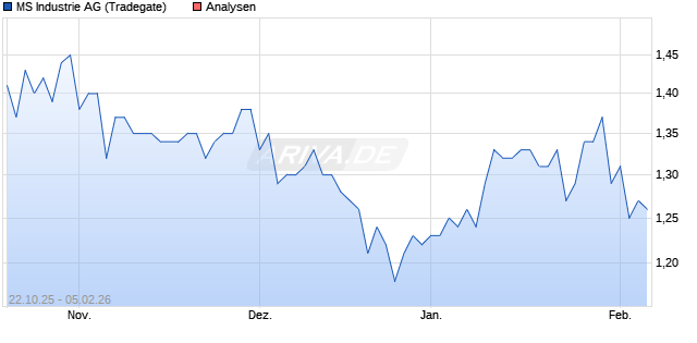 MS Industrie Aktie