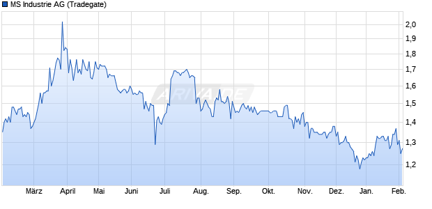 MS Industrie Aktie Chart