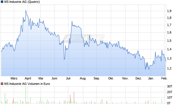 MS Industrie Aktie Chart