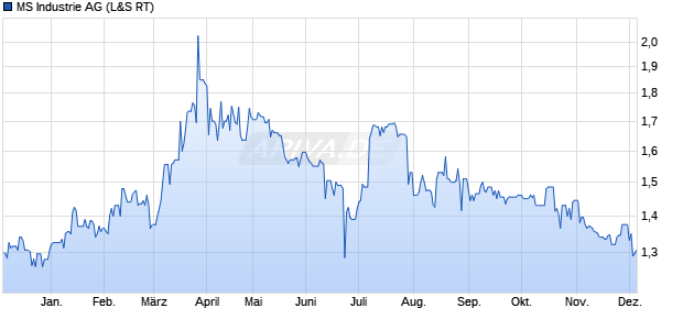 MS Industrie Aktie Chart