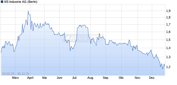 MS Industrie Aktie Chart