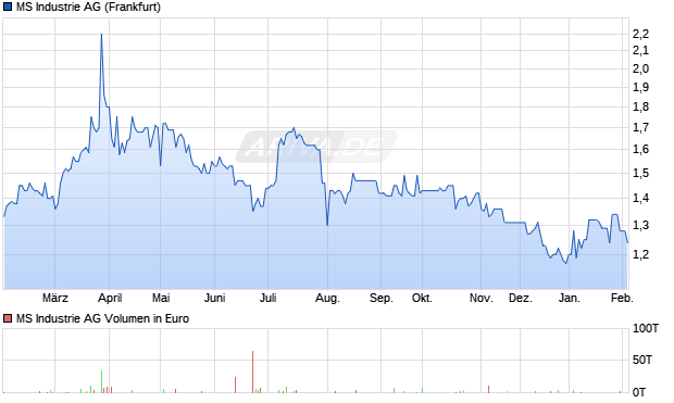 MS Industrie Aktie Chart