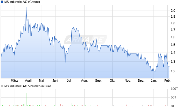 MS Industrie Aktie Chart