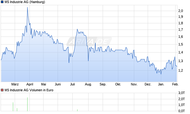 MS Industrie Aktie Chart