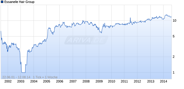 Essanelle Hair Group Chart