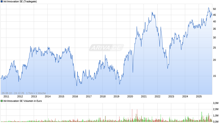 Init Innovation Chart