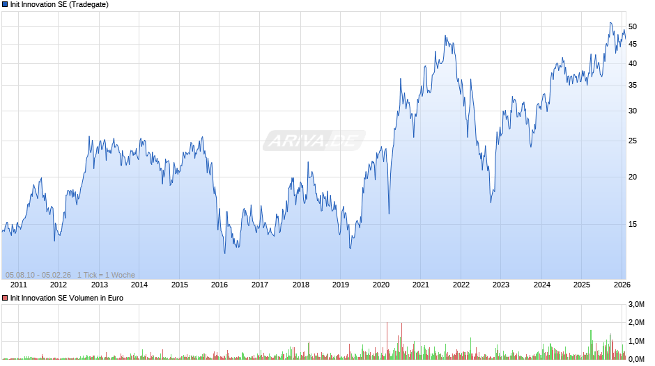 Init Innovation Chart