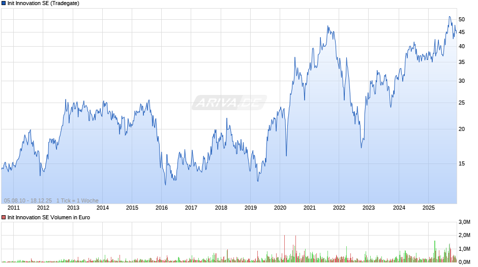 Init Innovation Chart