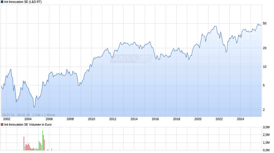 Init Innovation Chart