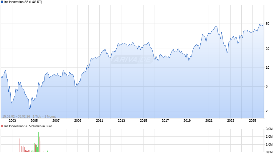 Init Innovation Chart