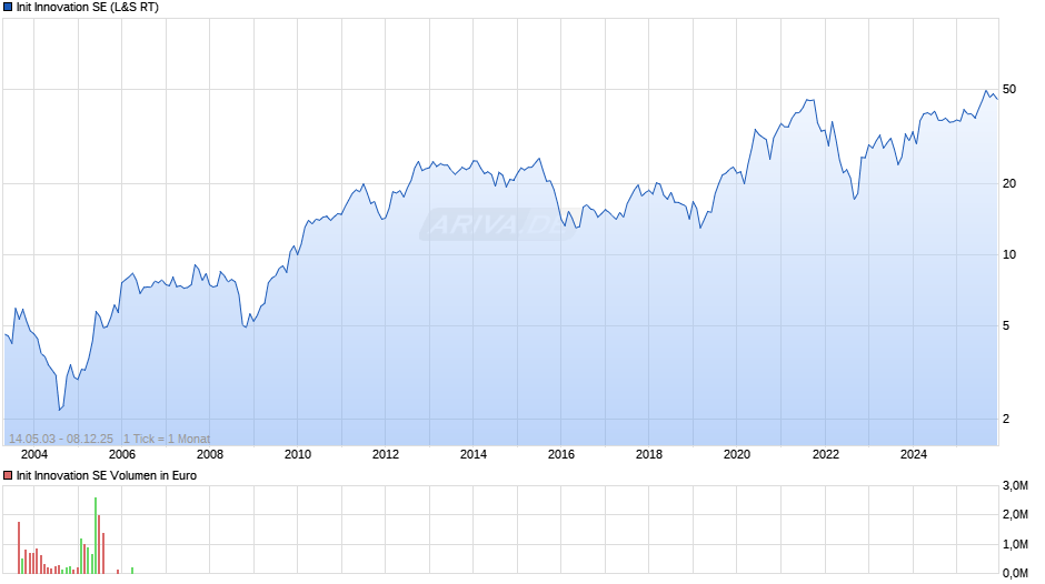 Init Innovation Chart