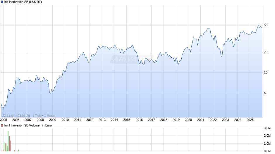 Init Innovation Chart