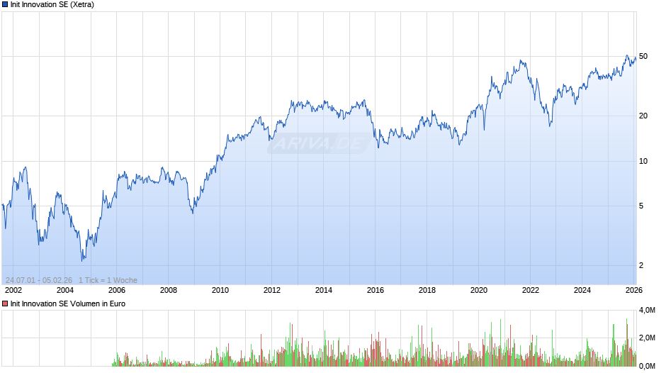 Init Innovation Chart