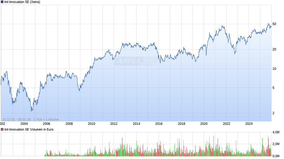 Init Innovation Chart