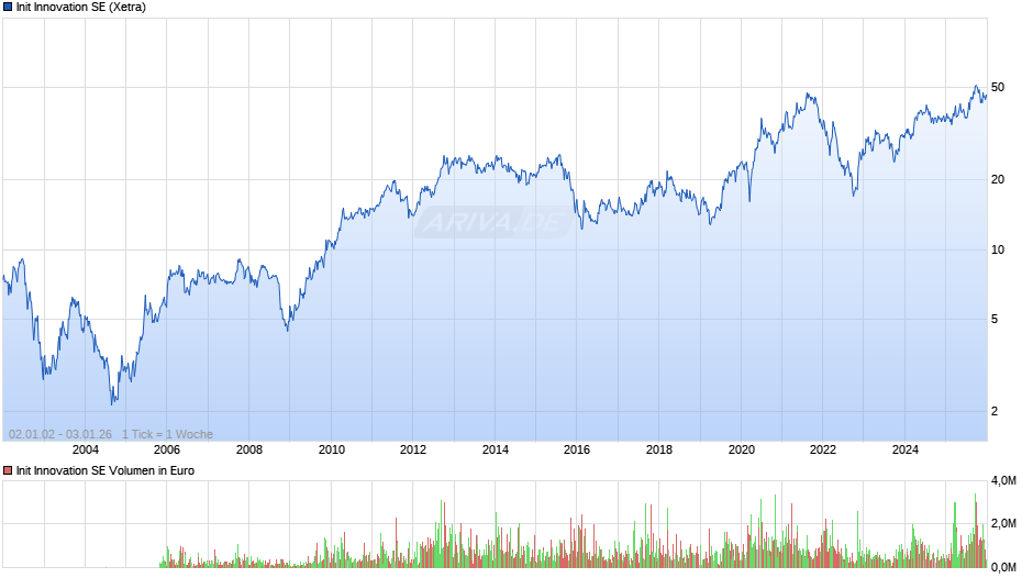 Init Innovation Chart