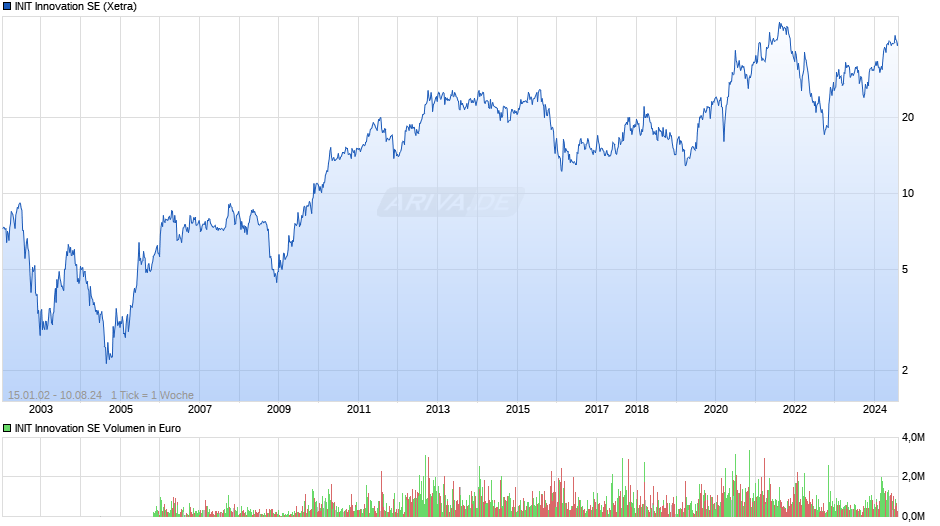 INIT Innovation SE Chart