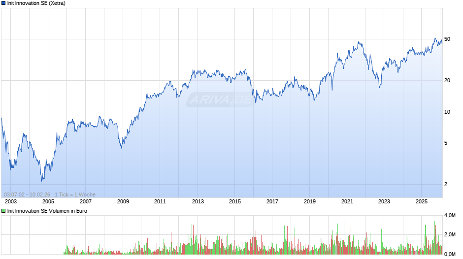 Init Innovation Chart