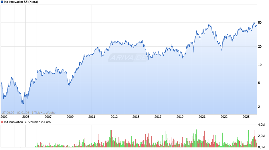 Init Innovation Chart
