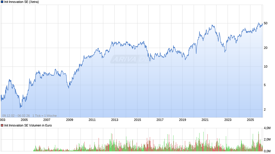 Init Innovation Chart