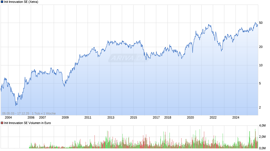 Init Innovation Chart
