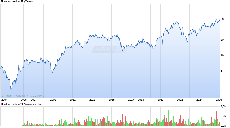 Init Innovation Chart