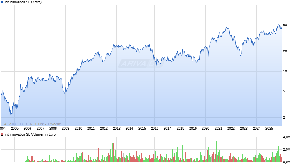 Init Innovation Chart