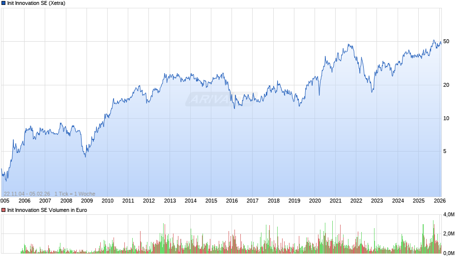 Init Innovation Chart