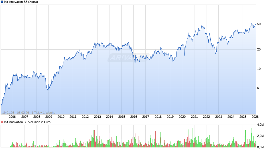 Init Innovation Chart