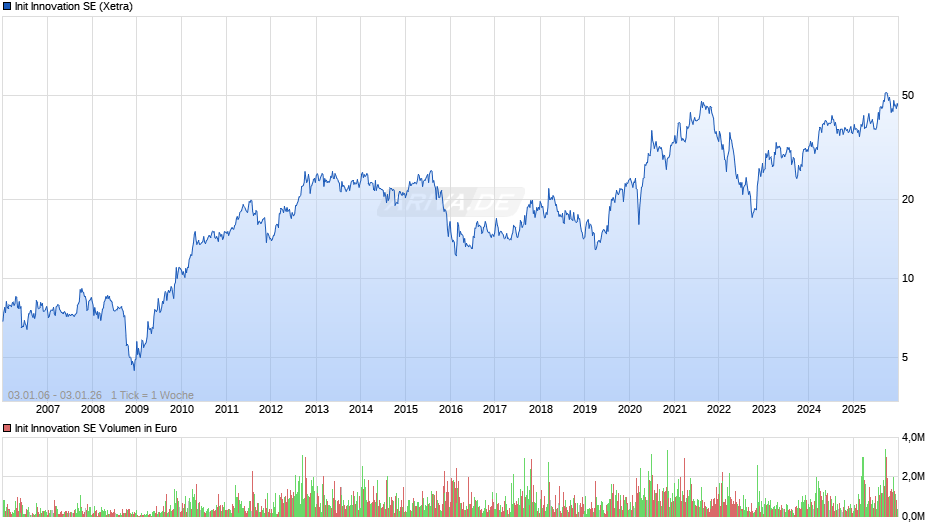 Init Innovation Chart