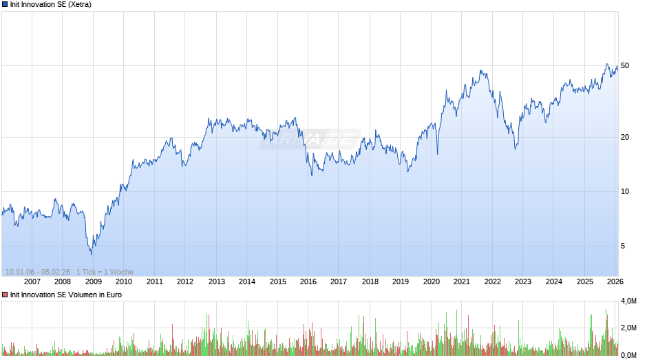 Init Innovation Chart