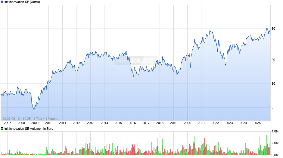 Init Innovation Chart