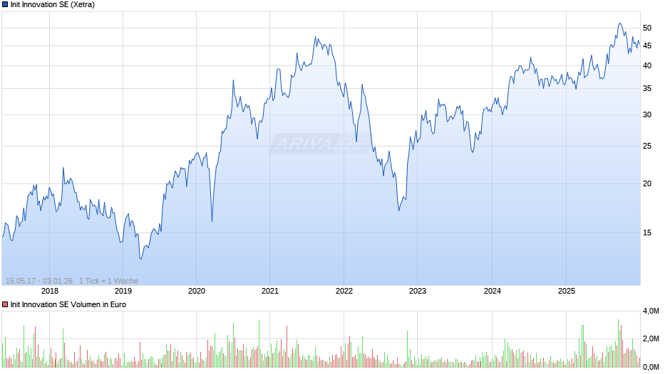 Init Innovation Chart