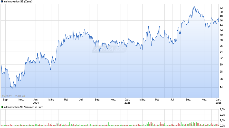 Init Innovation Chart