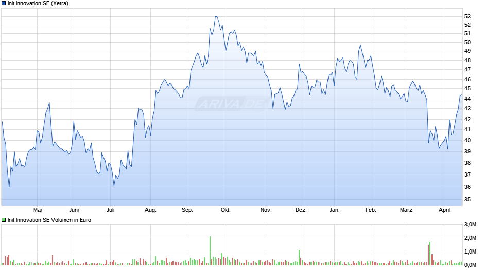 Init Innovation Chart