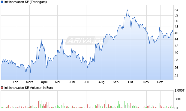 Init Innovation Aktie Chart