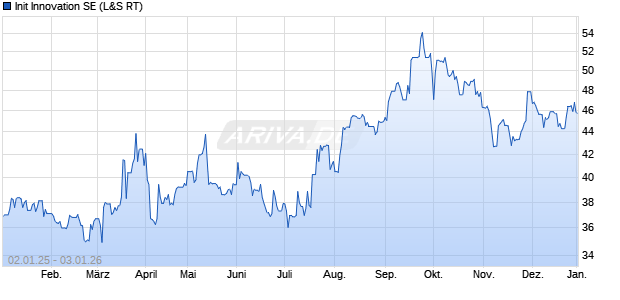 Init Innovation Aktie Chart