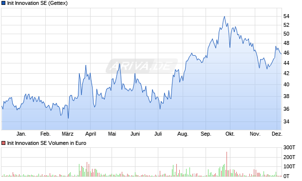 Init Innovation Aktie Chart