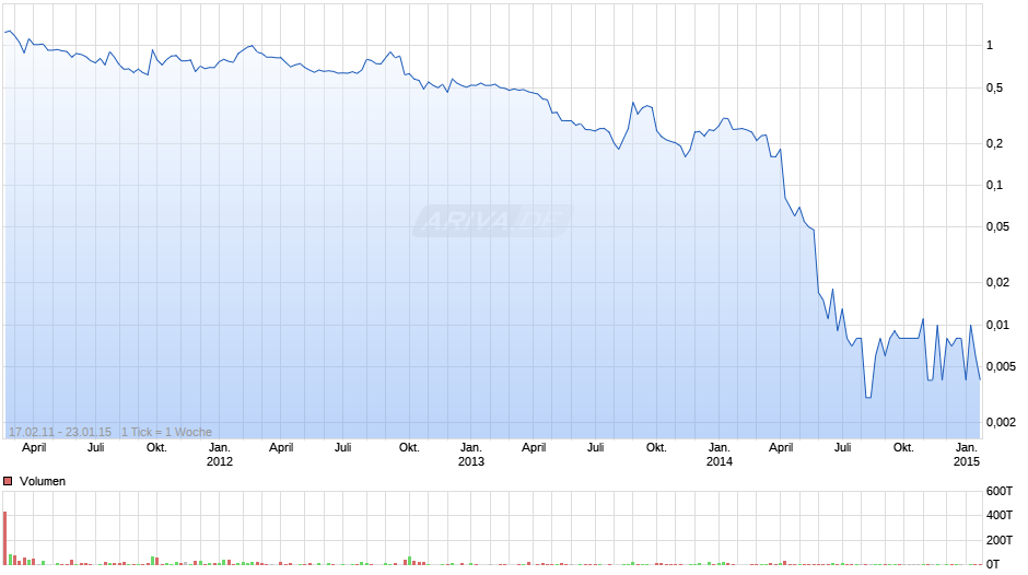 Vivacon Chart