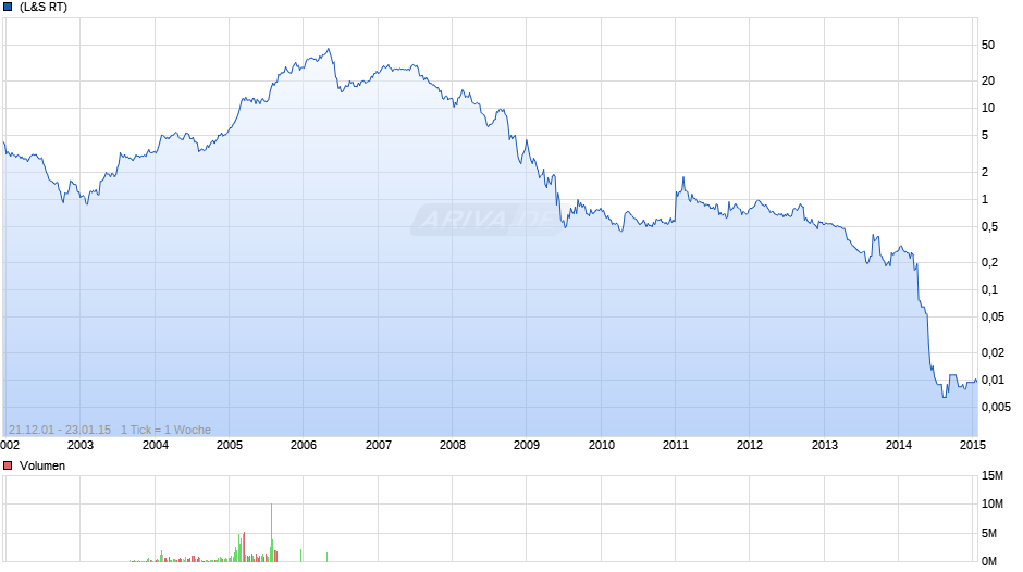 Vivacon Chart