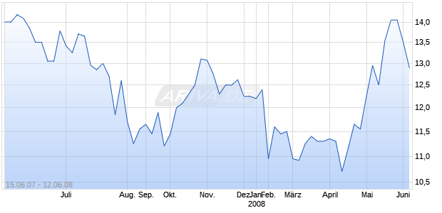 Cadbury Schweppes Chart