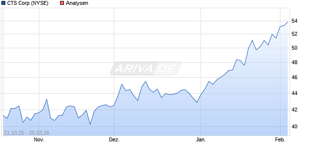 CTS Corp Aktie