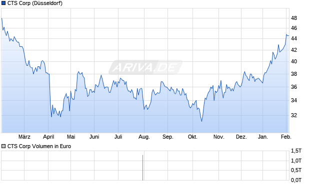 CTS Aktie Chart