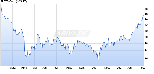 CTS Aktie Chart
